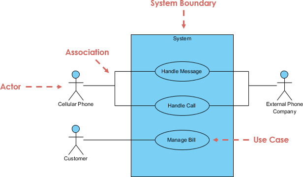 Use Case Diagram example