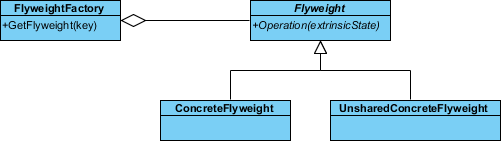 create flyweight subclasses