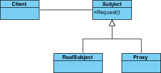 created proxy