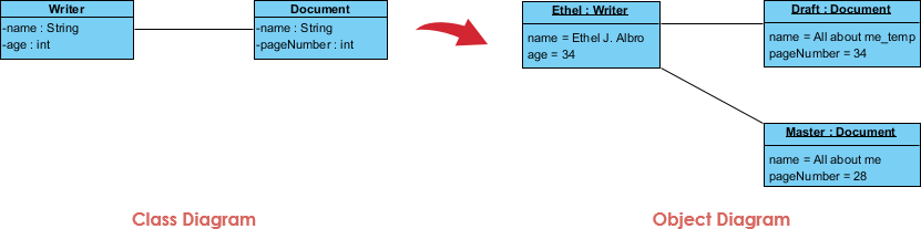 Object Diagram Example: Writer