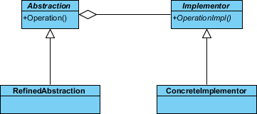 create concrete implementor