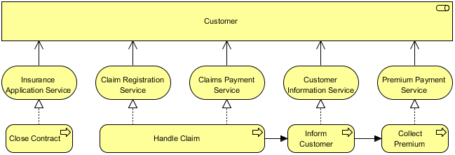 ArchiMate Service Realization Viewpoint Example