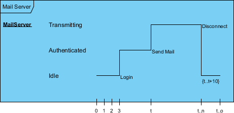 Timeline and Constraints in Timing Diagram