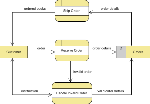 ship order created