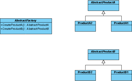 sub class for abstract product b