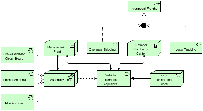 ArchiMate Physical Viewpoint Example