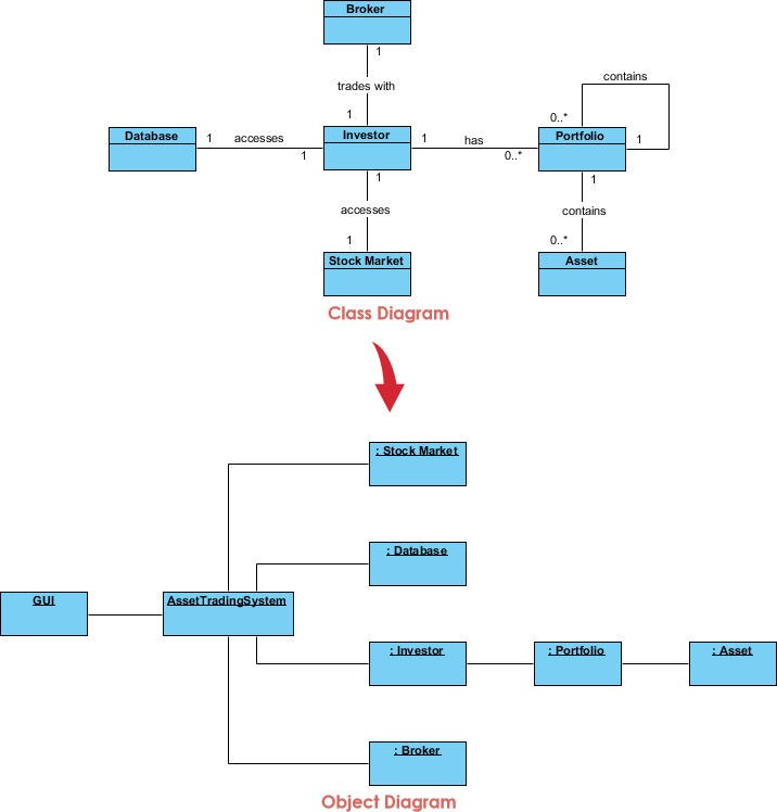 Object Diagram Example: Stock Trading