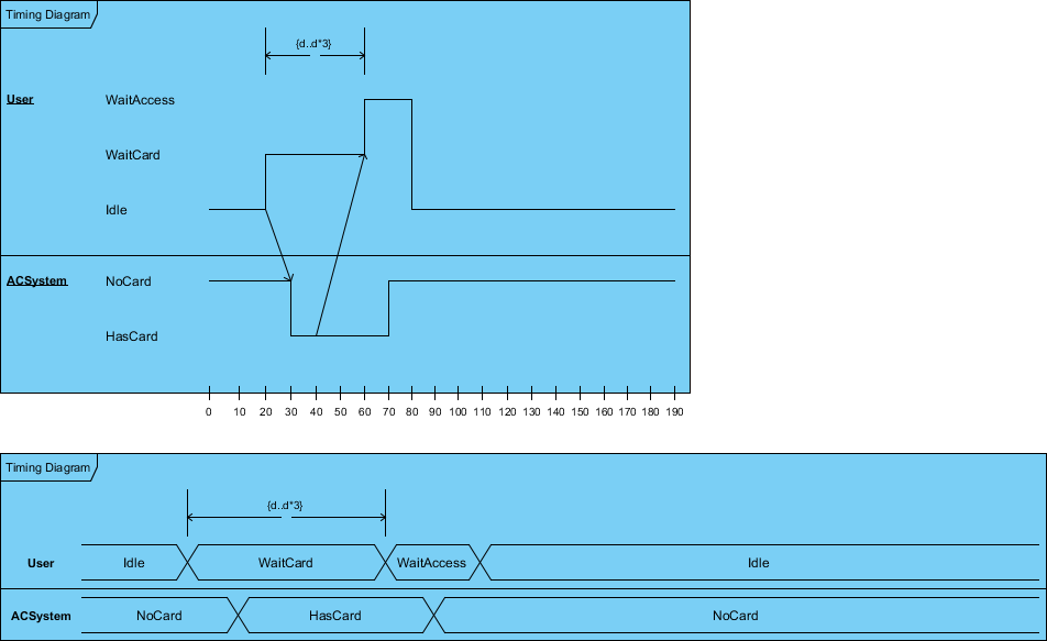 State and Value Presentation of Timing Diagram