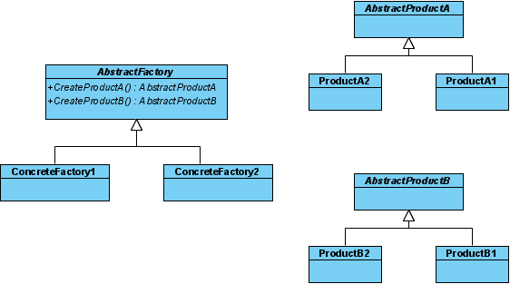 sub class for abstract factory