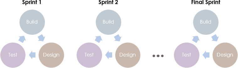 Agile scrum sprint