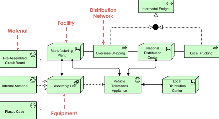 ArchiMate 3 Physical Layer diagram example