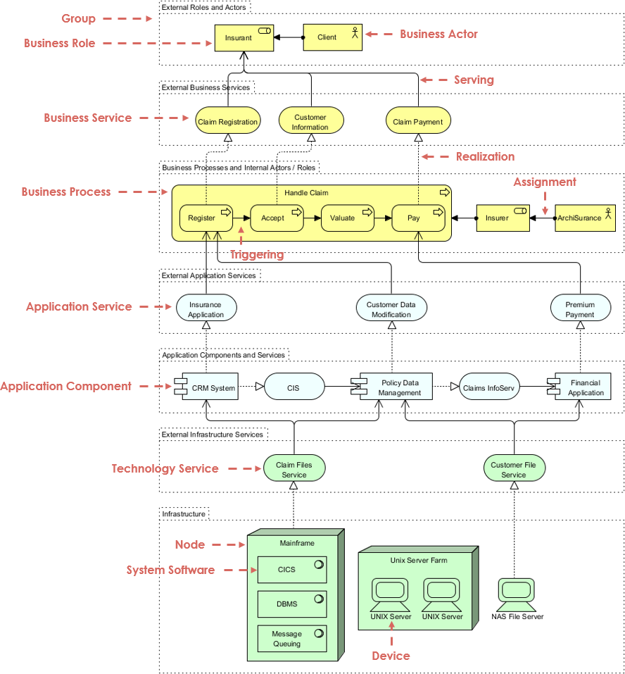 ArchiMate layered structure