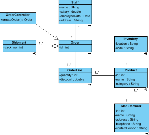 Implementation class diagram