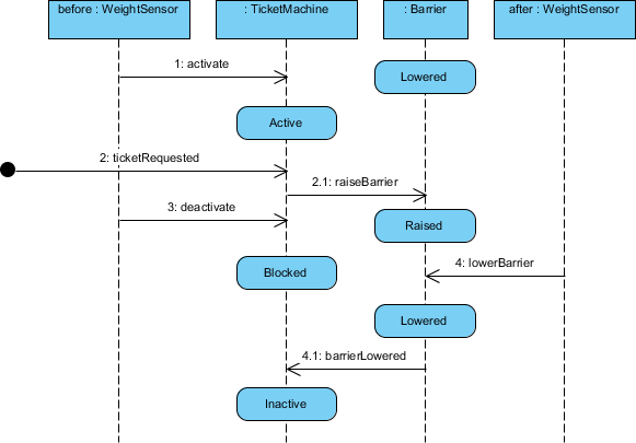 Sequence Diagram Example