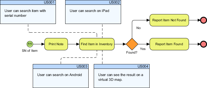 Updated business process diagram