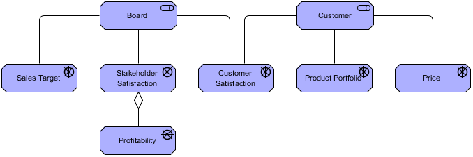 ArchiMate Stakeholder Viewpoint Example