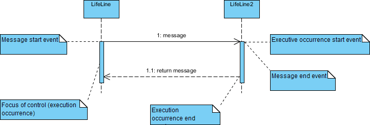 Message and Focus of Control