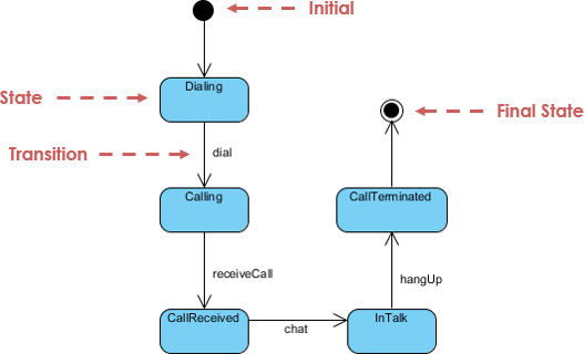 State Machine Diagram