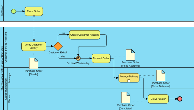 Updated business process diagram