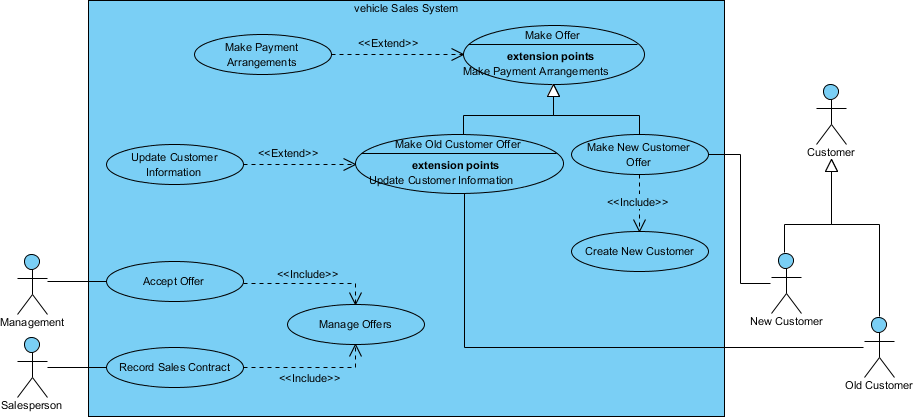 Use Case Diagram Example - Vehicle Sales Systems