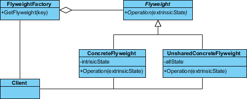 associate client with concrete subclasses