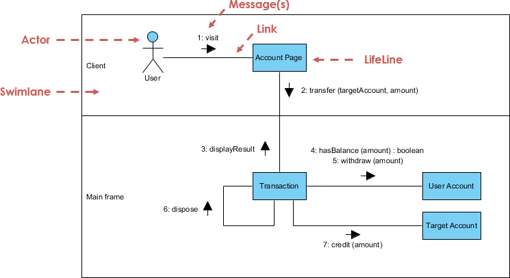 Activity diagram