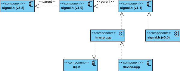 Component Diagram CPP code with Versioning Example