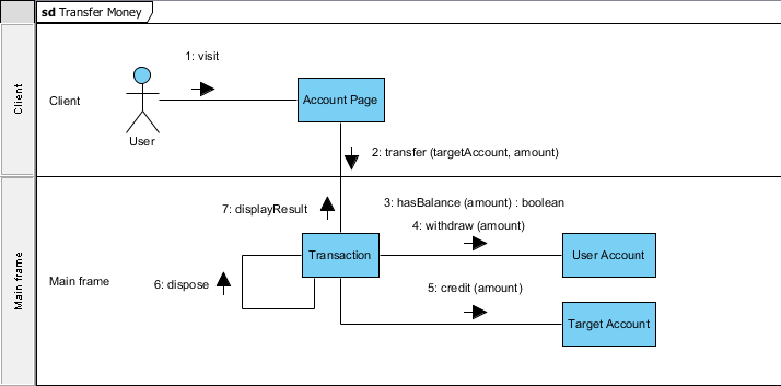 Complete communication diagram