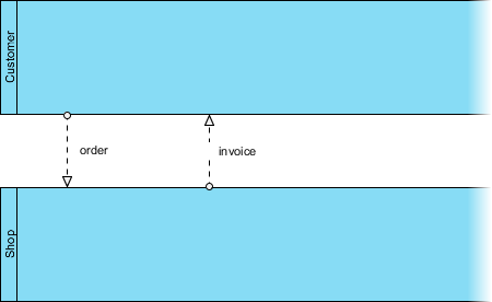 BPMN Message Flow