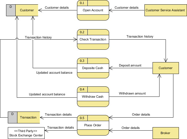 ERD with Data Flow Diagram