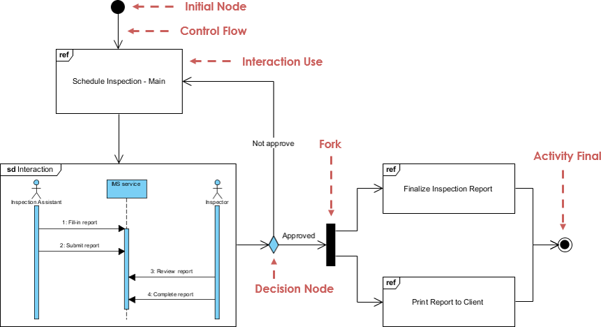 Interaction overview diagram