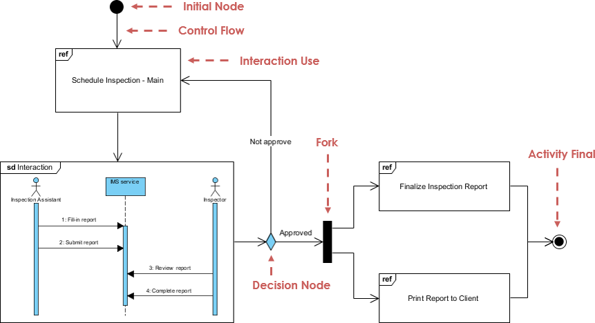 Interaction Overview Diagram