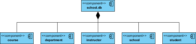 Component Diagram Modeling Physical Database