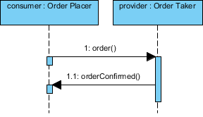 sequence diagram completed