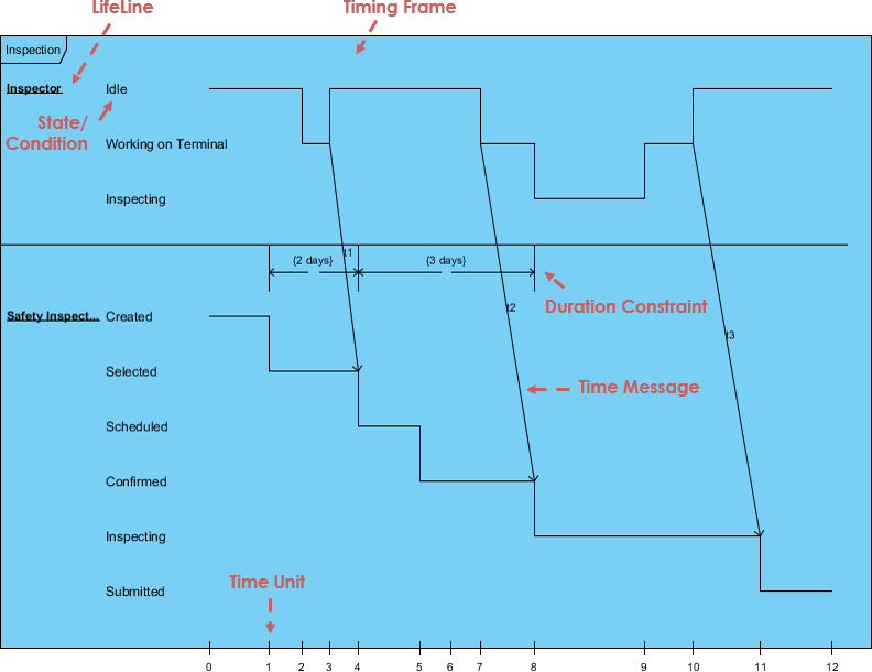 Timing diagram example