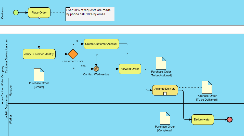 ERD with BPMN Business Process Diagram (BPD)