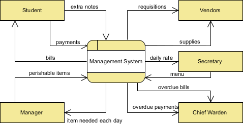 Context DFD example