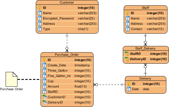 BPMN 数据对象(以 ER 图表达)