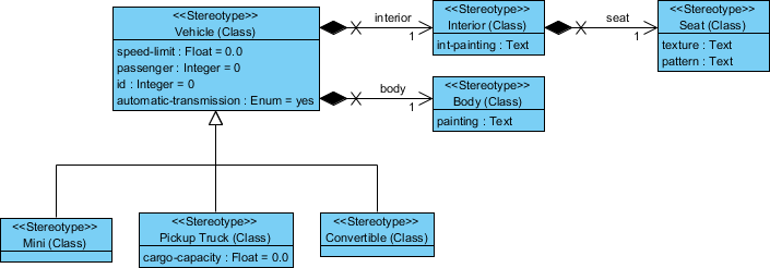 Completed profile diagram