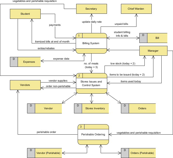 Level 1 DFD example