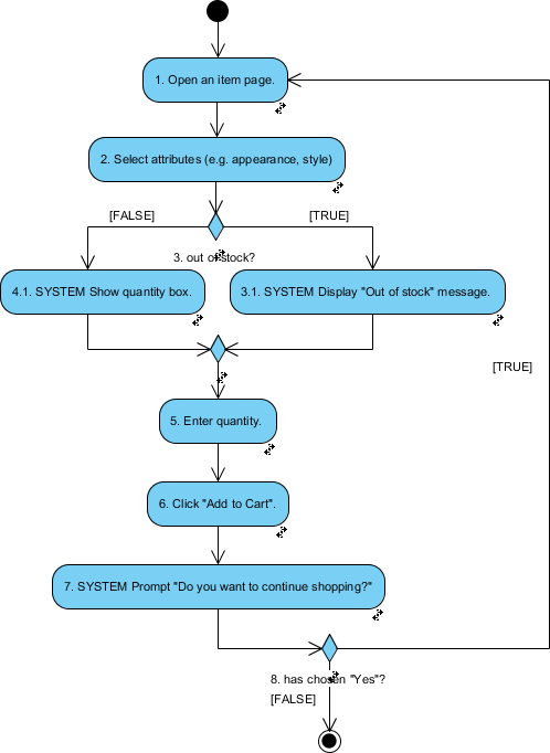 Activity Diagram generated