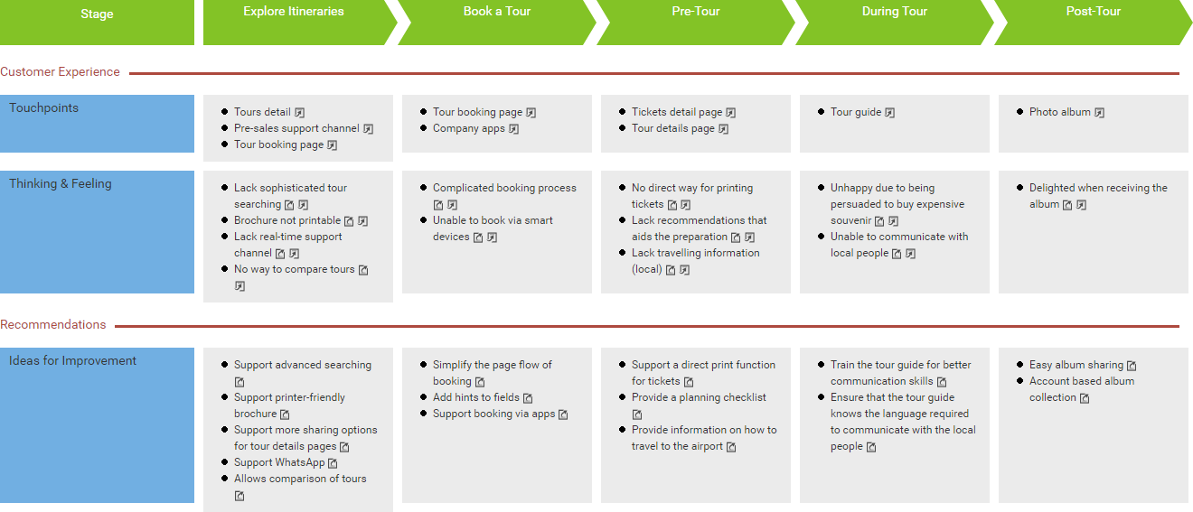 Completed Customer Journey Map