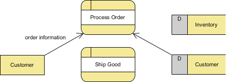 data flow created between customer and process order