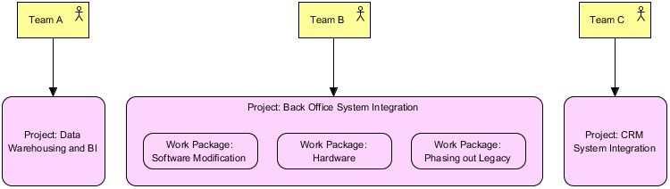 ArchiMate Project Viewpoint Example