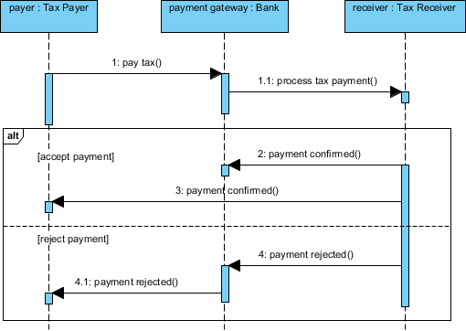 complete sequence diagram