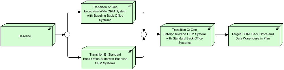 ArchiMate Migration Viewpoint Example