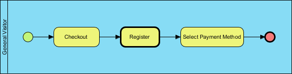 BPMN Call Activities