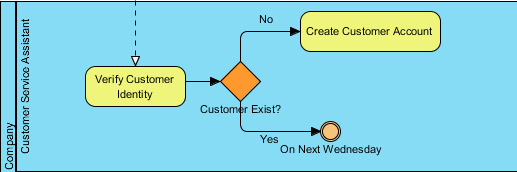 Intermediate event created