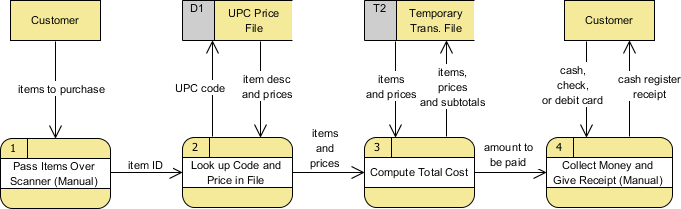 Physical DFD example