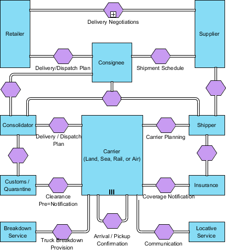 Complete BPMN conversation diagram